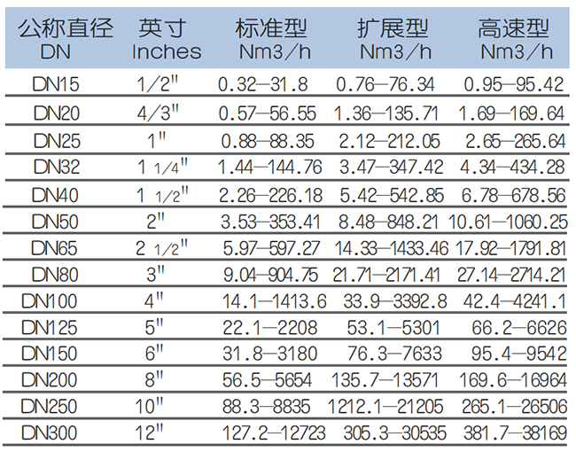 智能熱式氣體質量流量計流量范圍表