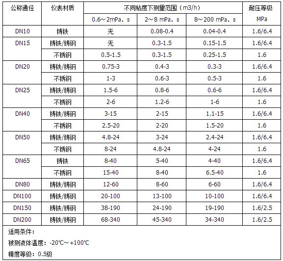 船用柴油流量計(jì)流量范圍表